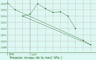 Graphe de la pression atmosphrique prvue pour Aissey