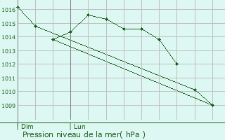 Graphe de la pression atmosphrique prvue pour Malans