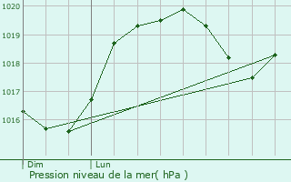 Graphe de la pression atmosphrique prvue pour Champigneulles-en-Bassigny