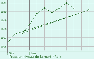 Graphe de la pression atmosphrique prvue pour Thouars