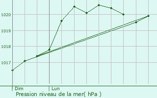 Graphe de la pression atmosphrique prvue pour Saint-Florent-sur-Cher