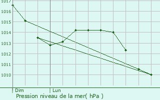 Graphe de la pression atmosphrique prvue pour Niederroedern