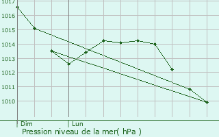 Graphe de la pression atmosphrique prvue pour Dauendorf