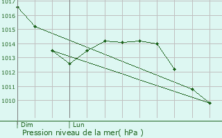 Graphe de la pression atmosphrique prvue pour Ohlungen