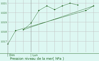 Graphe de la pression atmosphrique prvue pour Parthenay