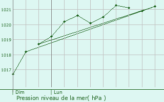 Graphe de la pression atmosphrique prvue pour Venansault