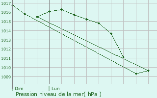 Graphe de la pression atmosphrique prvue pour Le Monestier