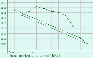 Graphe de la pression atmosphrique prvue pour Veyrier