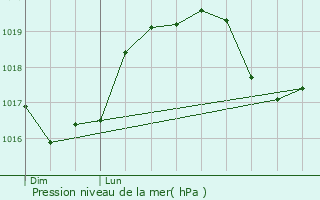 Graphe de la pression atmosphrique prvue pour Raon-l