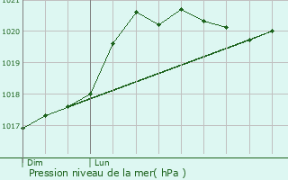 Graphe de la pression atmosphrique prvue pour Dun-sur-Auron