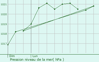 Graphe de la pression atmosphrique prvue pour Lussac-les-Chteaux