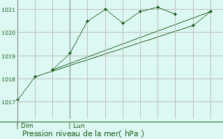 Graphe de la pression atmosphrique prvue pour Aslonnes