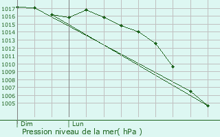Graphe de la pression atmosphrique prvue pour Magnac-Lavalette-Villars