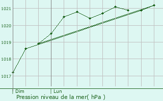 Graphe de la pression atmosphrique prvue pour Niort