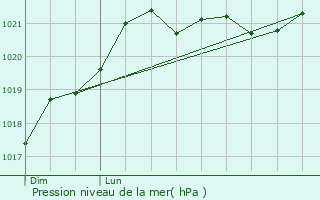 Graphe de la pression atmosphrique prvue pour Voulme