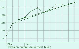 Graphe de la pression atmosphrique prvue pour Marsilly