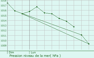 Graphe de la pression atmosphrique prvue pour Boule-d