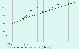 Graphe de la pression atmosphrique prvue pour Bourgneuf