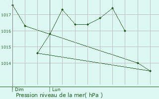 Graphe de la pression atmosphrique prvue pour Fagnano Olona