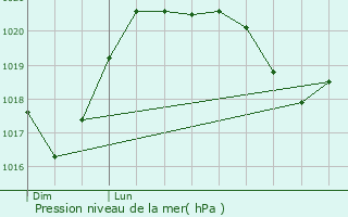 Graphe de la pression atmosphrique prvue pour Limas