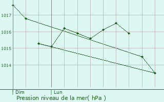 Graphe de la pression atmosphrique prvue pour Mottella