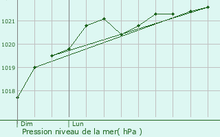 Graphe de la pression atmosphrique prvue pour Saint-Germain-de-Marencennes