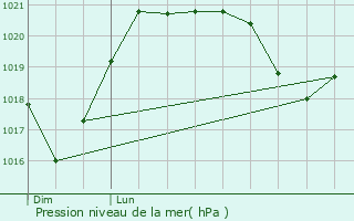 Graphe de la pression atmosphrique prvue pour Veauche