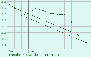 Graphe de la pression atmosphrique prvue pour Arzachena