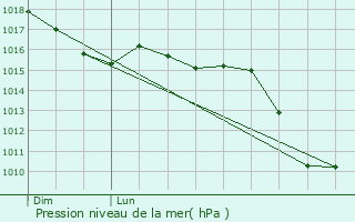 Graphe de la pression atmosphrique prvue pour La Garde-Adhmar