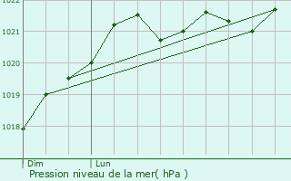 Graphe de la pression atmosphrique prvue pour Prignac