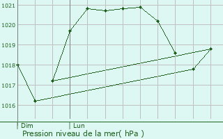 Graphe de la pression atmosphrique prvue pour Fraisses