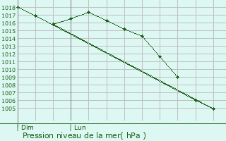 Graphe de la pression atmosphrique prvue pour Sauveterre-de-Comminges