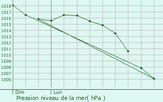 Graphe de la pression atmosphrique prvue pour Darnets