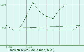 Graphe de la pression atmosphrique prvue pour Aix-en-Provence