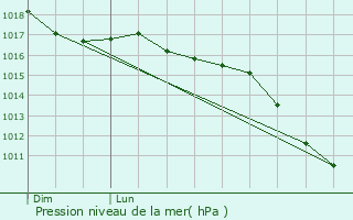 Graphe de la pression atmosphrique prvue pour Prapoutel