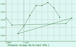 Graphe de la pression atmosphrique prvue pour Goldbach-Altenbach