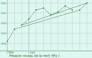 Graphe de la pression atmosphrique prvue pour Pons