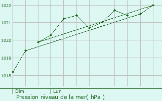 Graphe de la pression atmosphrique prvue pour Pisany