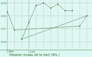 Graphe de la pression atmosphrique prvue pour Bollne