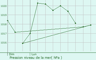 Graphe de la pression atmosphrique prvue pour Amancy