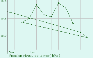 Graphe de la pression atmosphrique prvue pour La Crau