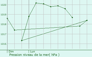 Graphe de la pression atmosphrique prvue pour Feigres
