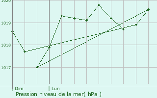 Graphe de la pression atmosphrique prvue pour Pia