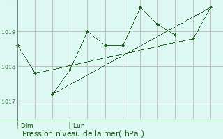 Graphe de la pression atmosphrique prvue pour Salses-le-Chteau