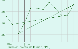 Graphe de la pression atmosphrique prvue pour Saint-Nazaire