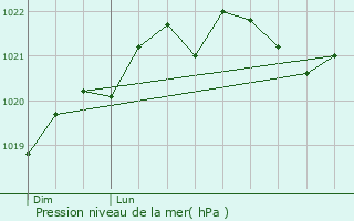 Graphe de la pression atmosphrique prvue pour Saint-Salvadour