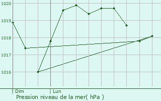 Graphe de la pression atmosphrique prvue pour Armoy