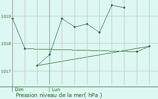 Graphe de la pression atmosphrique prvue pour Sainte-Croix-de-Quintillargues