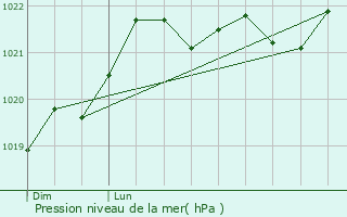 Graphe de la pression atmosphrique prvue pour Neuvicq