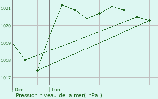 Graphe de la pression atmosphrique prvue pour Saint-Jury